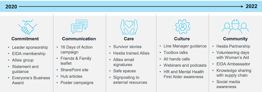 EIDA Member Balfour Beatty: A Case Study | Employers' Initiative On ...